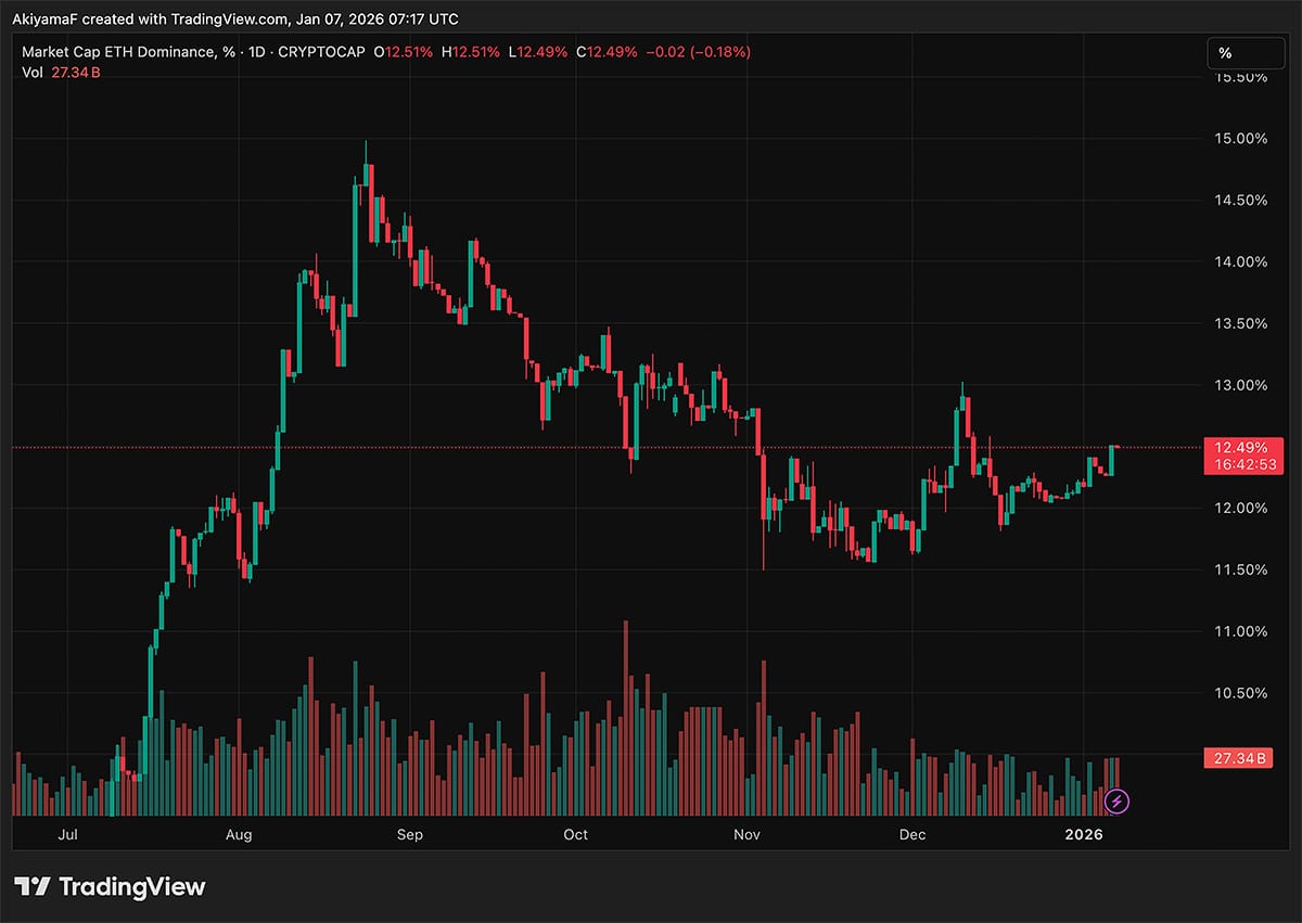 Bitcoin dominance is slowly dropping, and the new season of altcoin run is quietly gaining bullish attention.Is it coming?