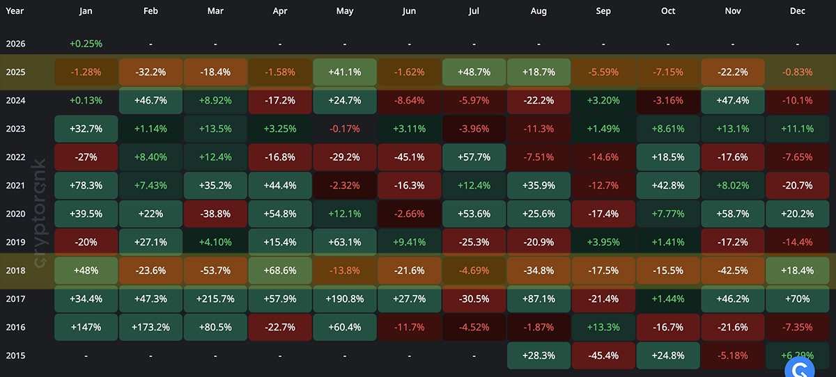 BTC USD is sitting at $87,000, barely changed from its Christmas' level. ETH USD is also grinding, leveling just under $3,000.