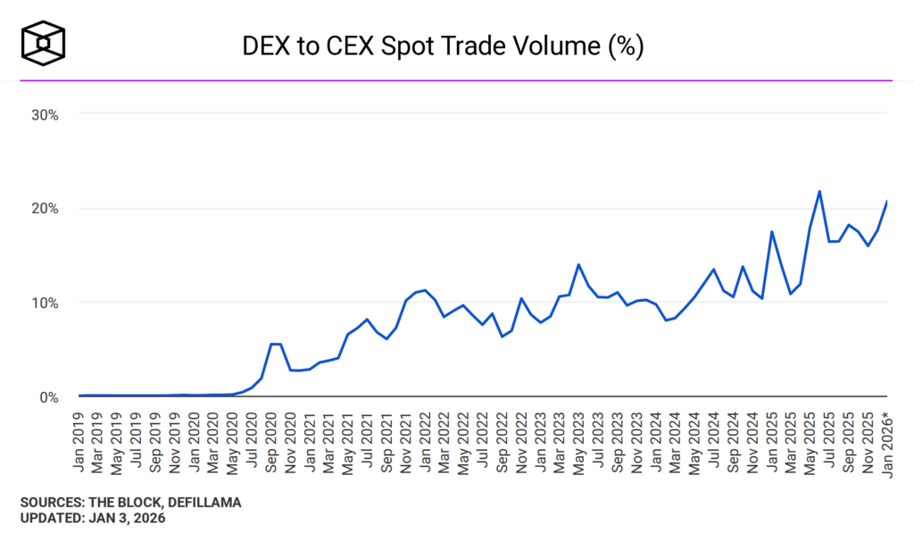 CEX vs. DEX performance