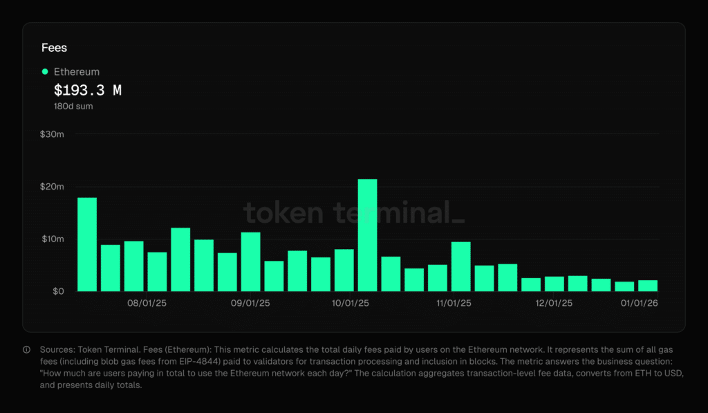 Ethereum's gas fees