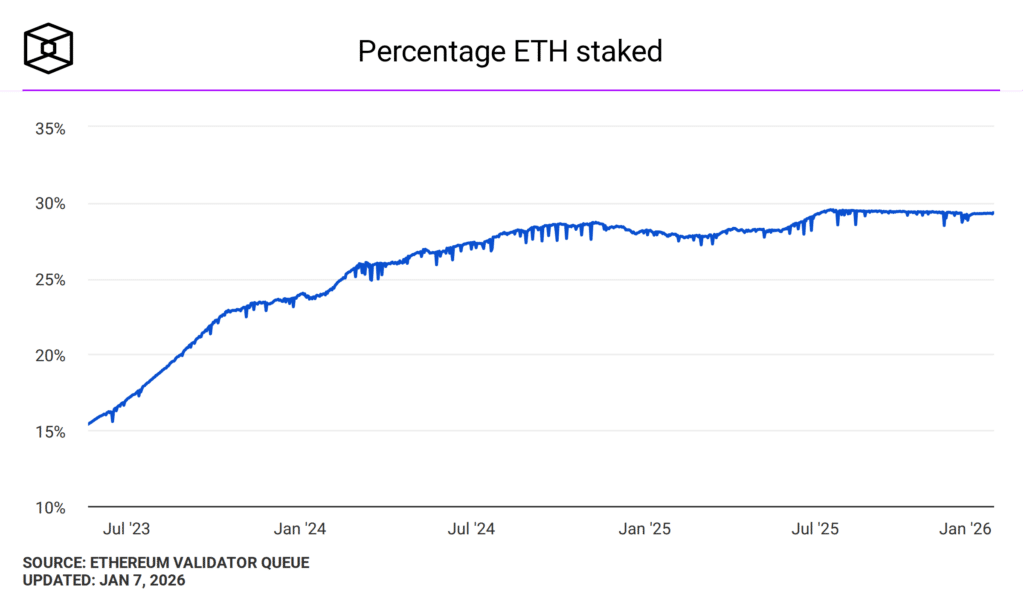 Percentage of ETH Staked