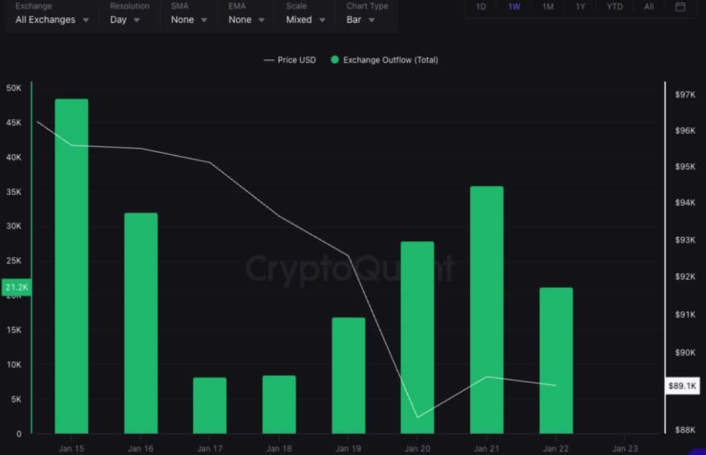 exchange outflows