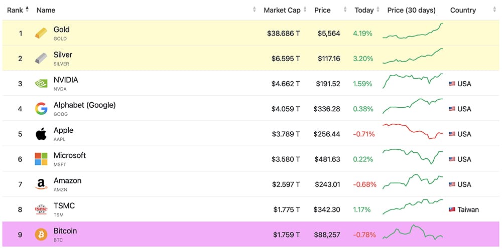 The Fed confirmed no rate cut just as fears of a US shutdown eased, sending the market tumbling with ETH USD falling back below $3,000. Are we doomed?