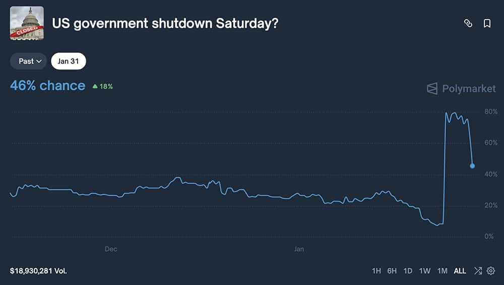 The Fed confirmed no rate cut just as fears of a US shutdown eased, sending the market tumbling with ETH USD falling back below $3,000. Are we doomed?