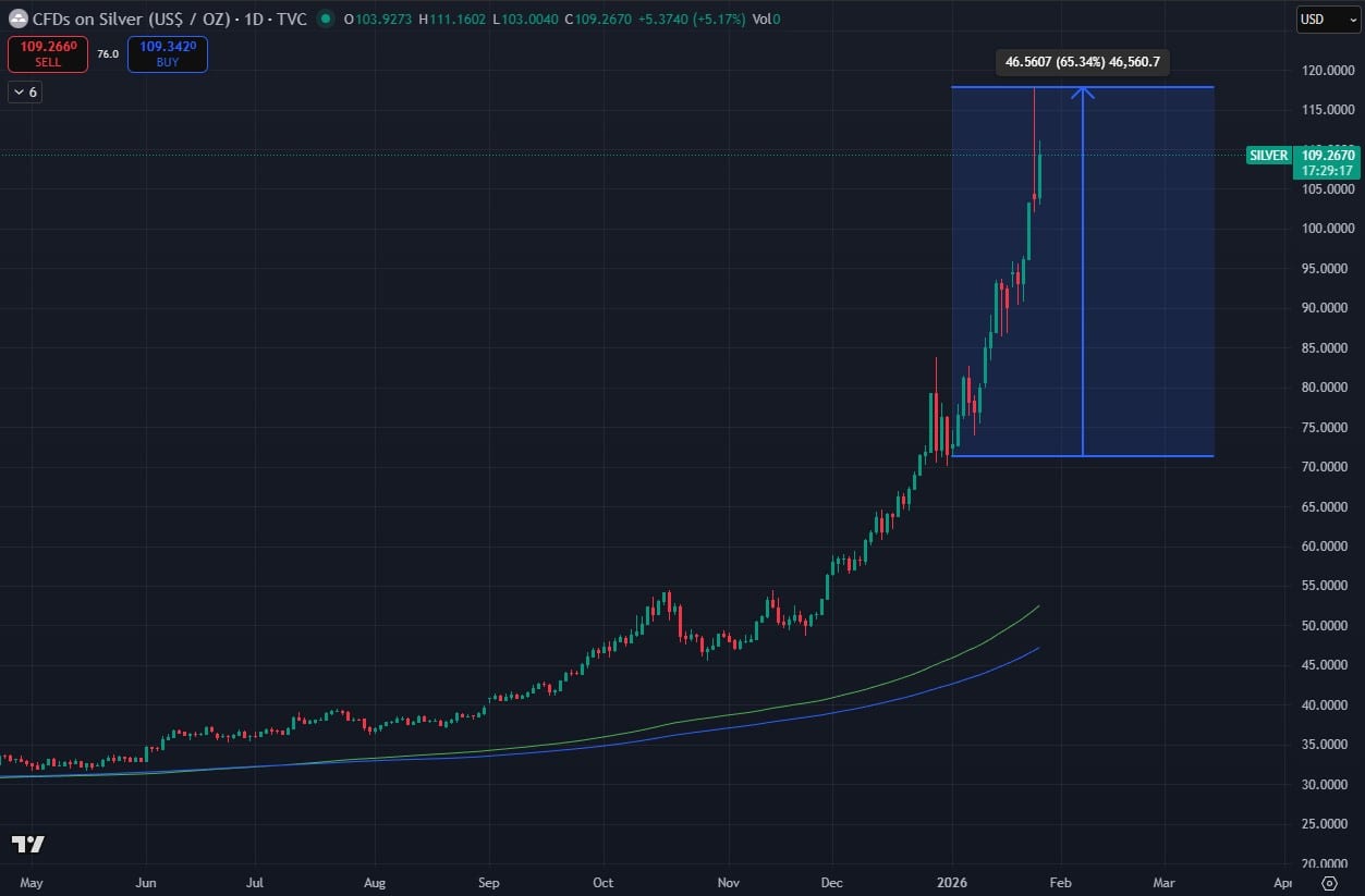 Why Is Crypto Down Today? Gold and Silver New All-Time High