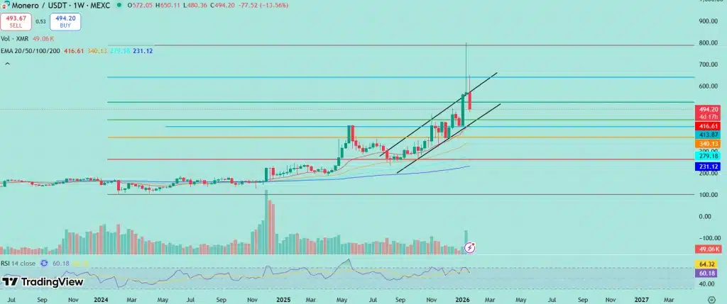 Monero crypto has tanked over -38% since its all-time high of $797 just six days ago, leading to many claims that privacy coins are done