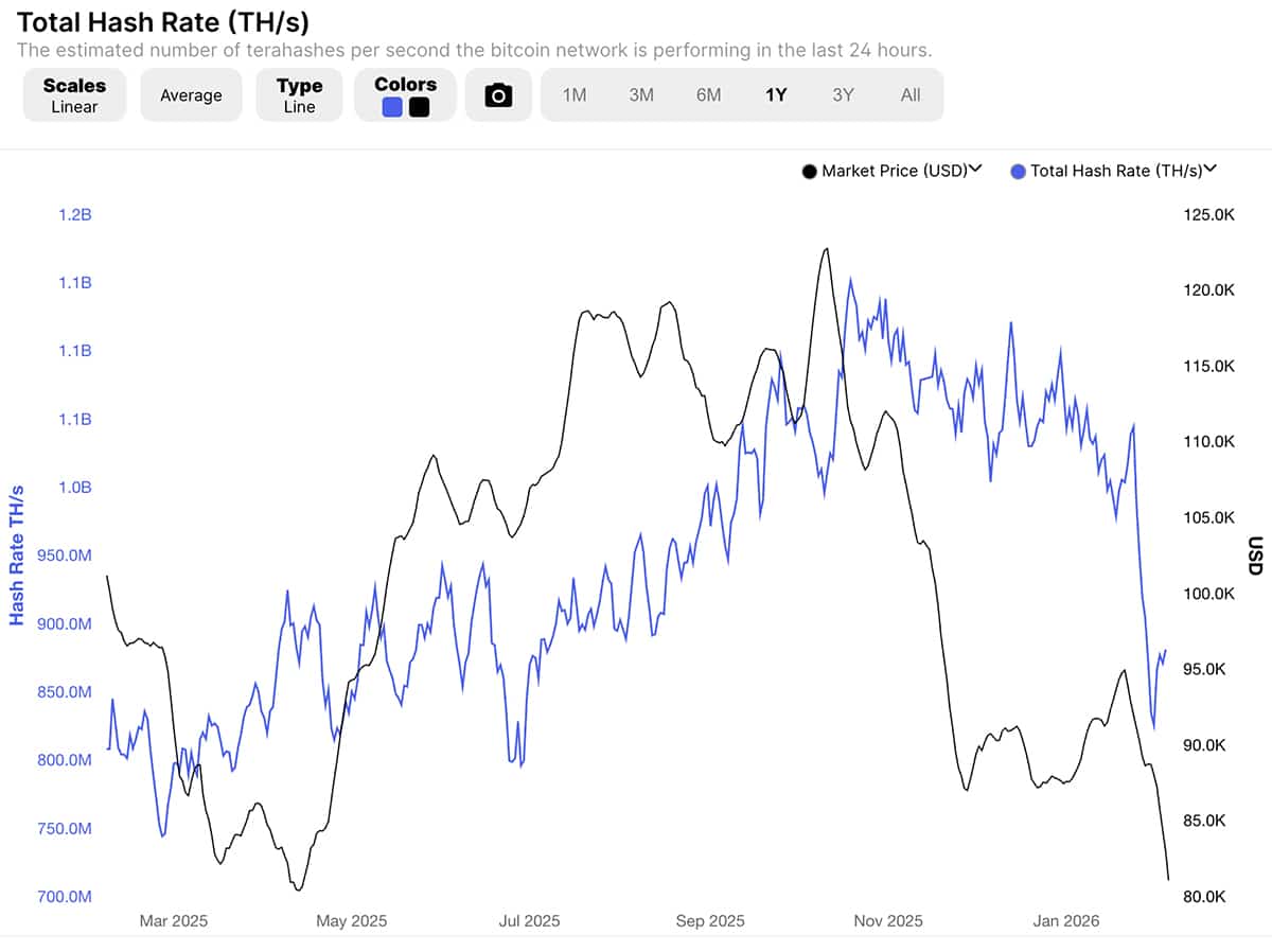 Just in a single session, Bitcoin tumbled by 8% to $70,000 level, dragging the Ethereum price down to under $2,100. Are we done?