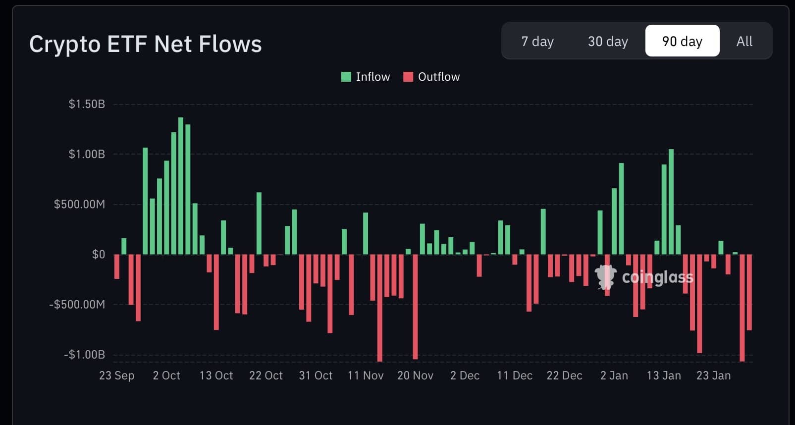 Coinglass etf outflows