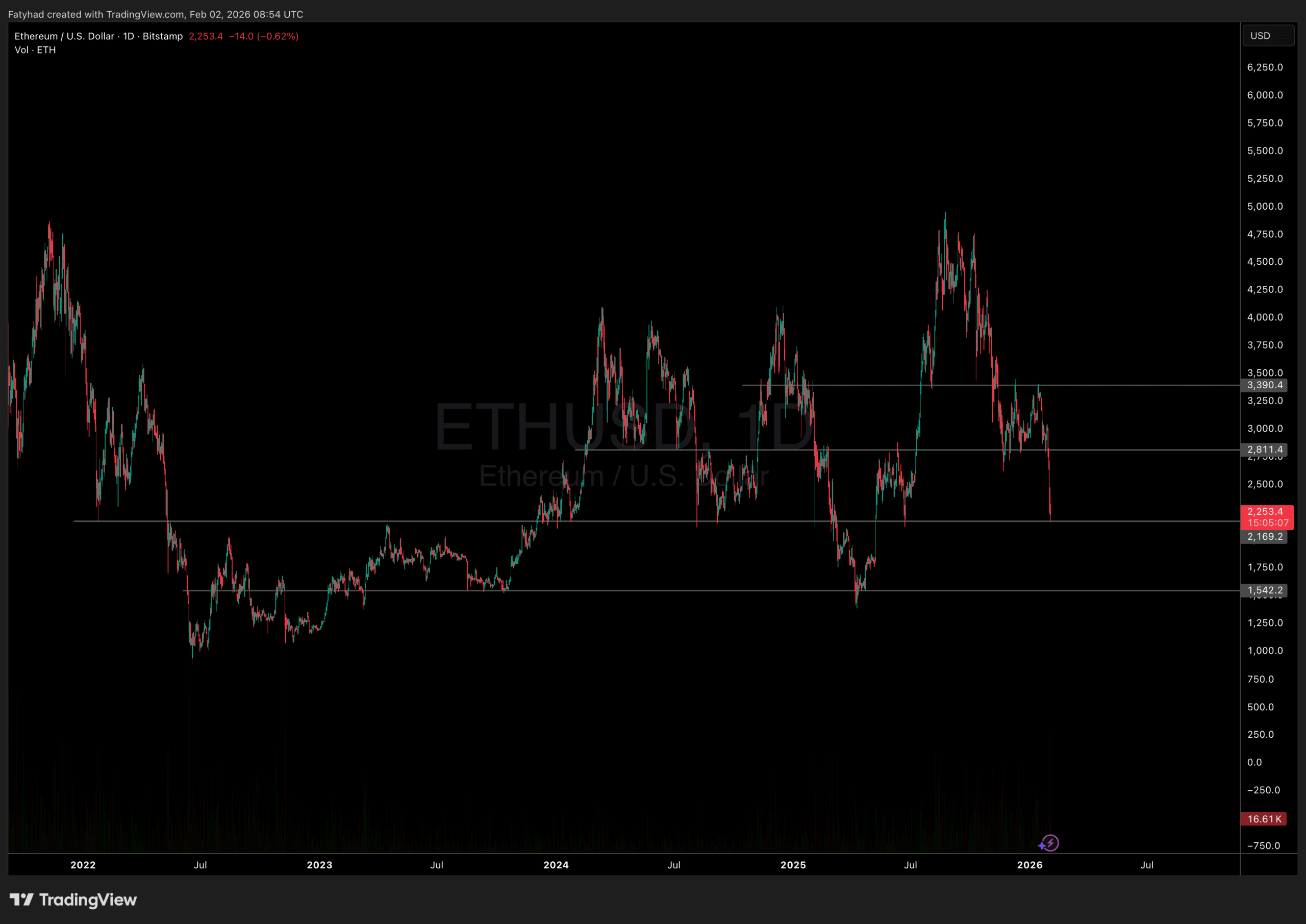 Ethereum price analysis