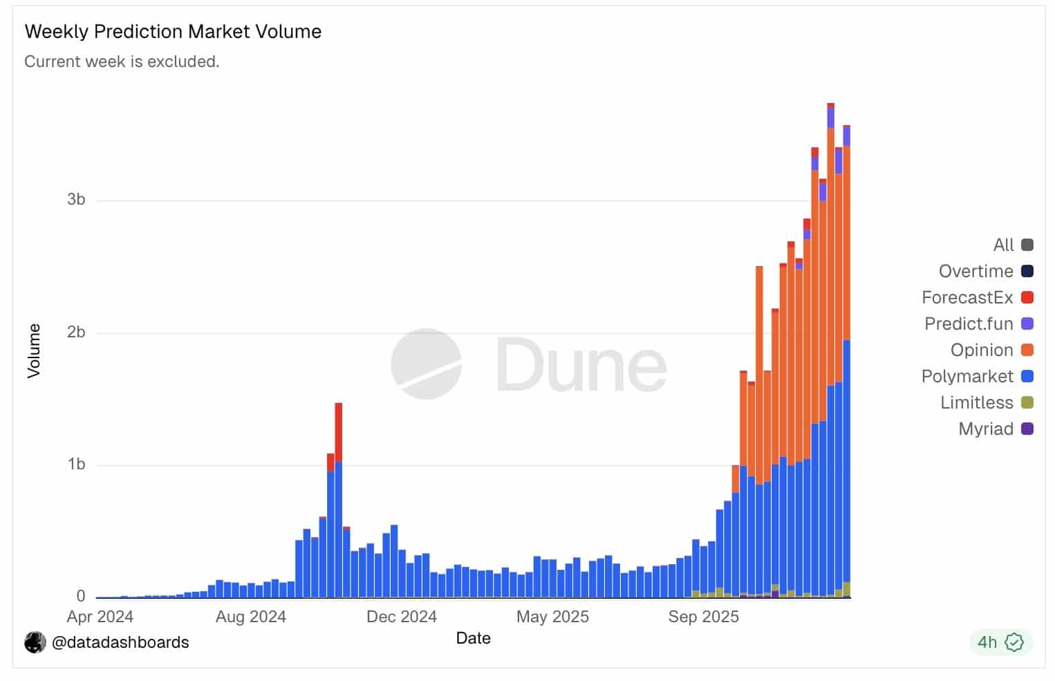 Prediction markets weekly