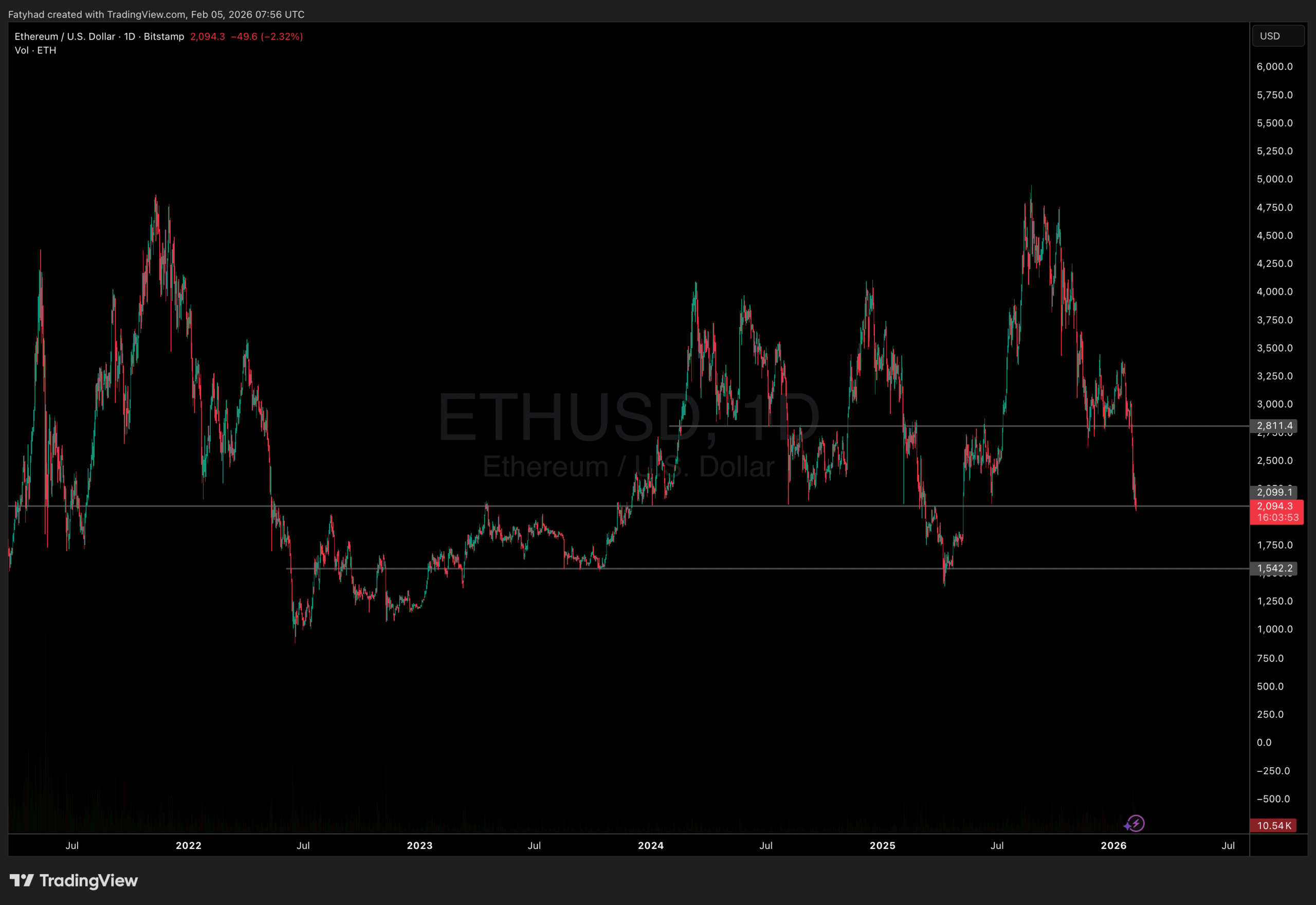 Ethereum price action