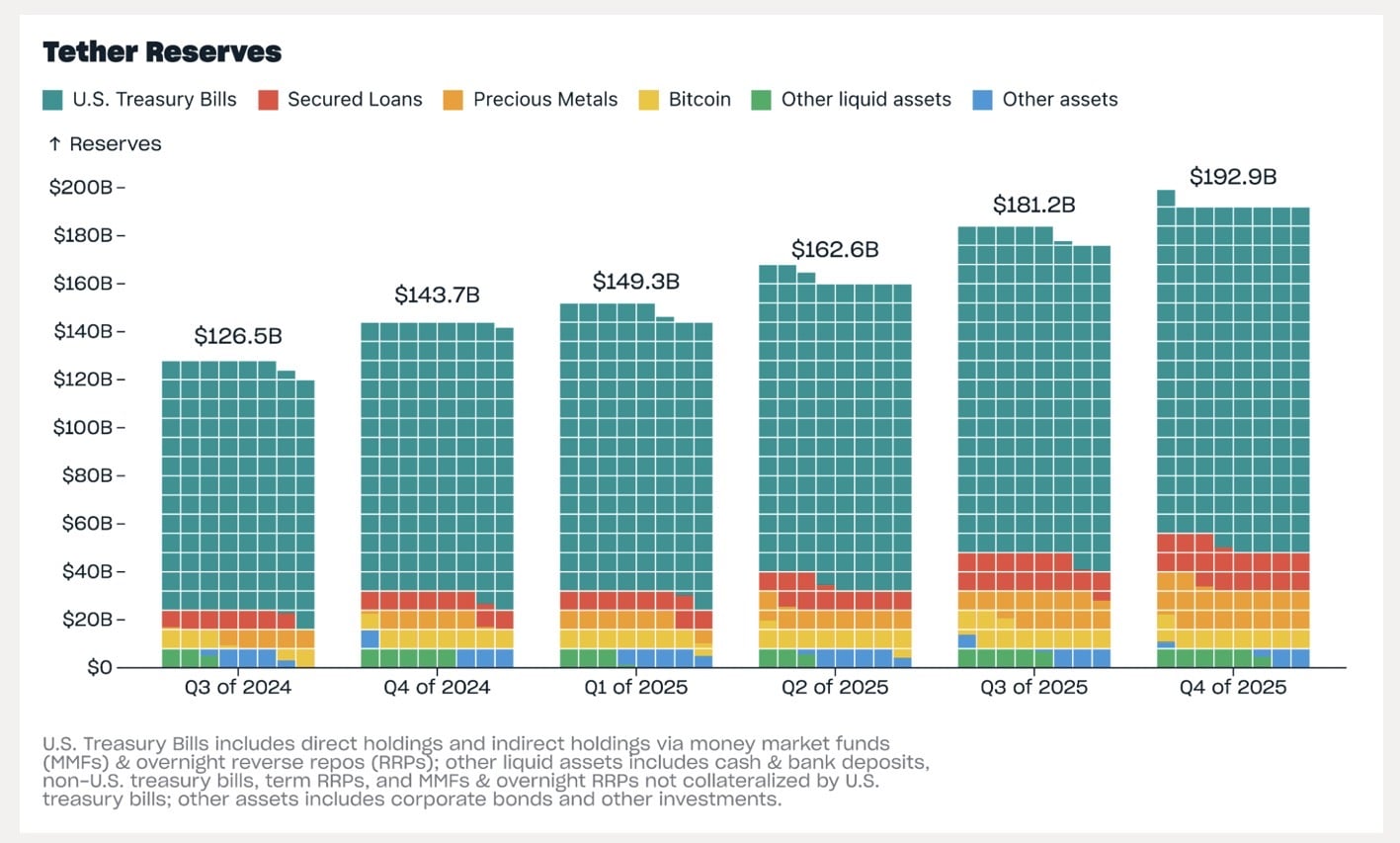 Tether reserves 