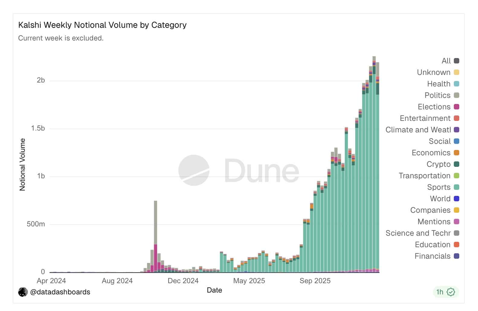 Kalshi sport bets volume 