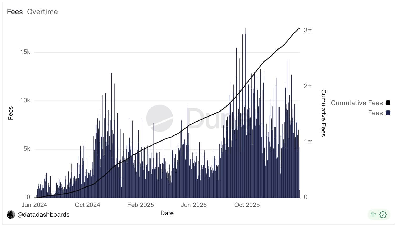 Prediction markets fees