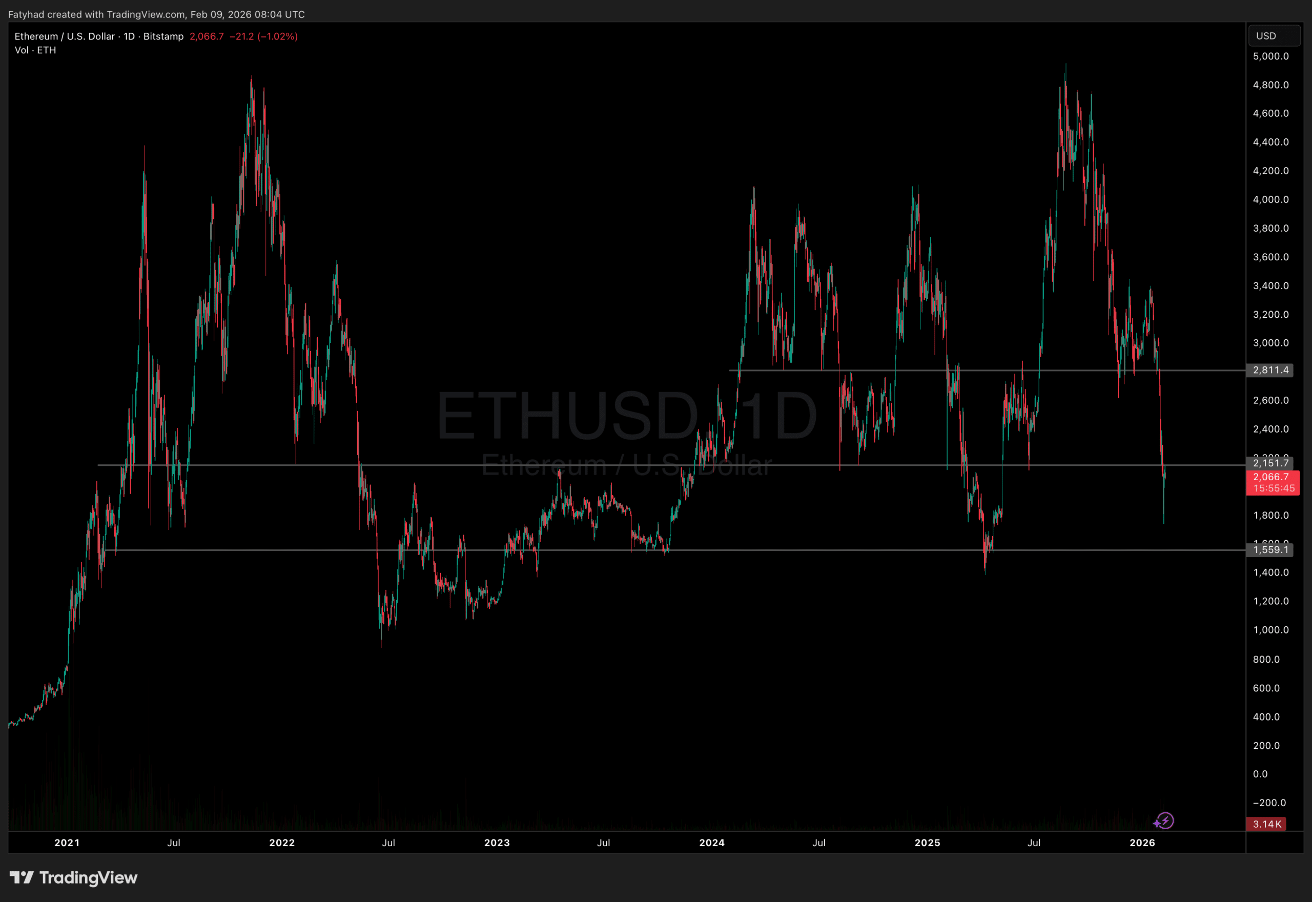 Ethereum Price Analysis 