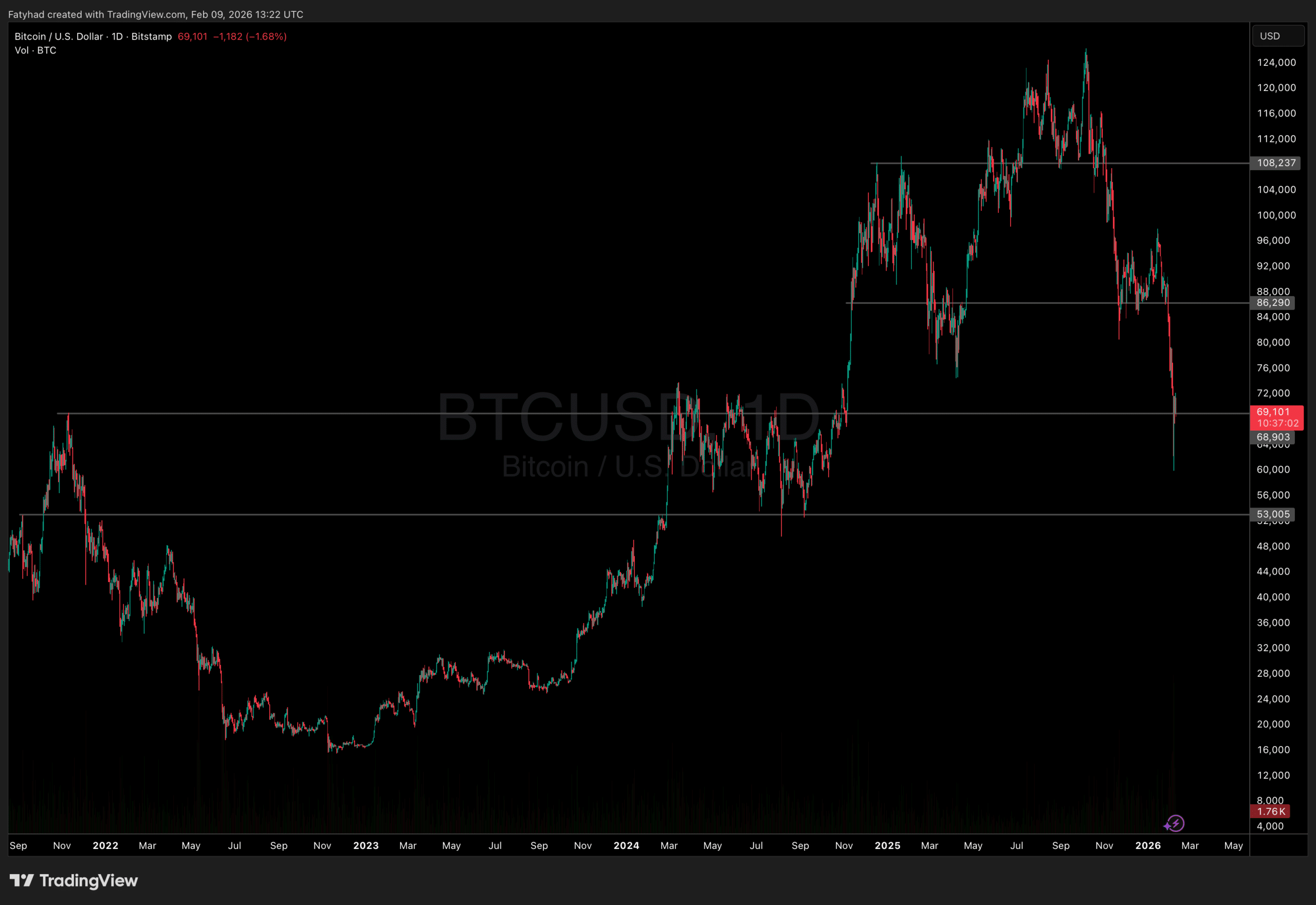 Bitcoin price analysis 