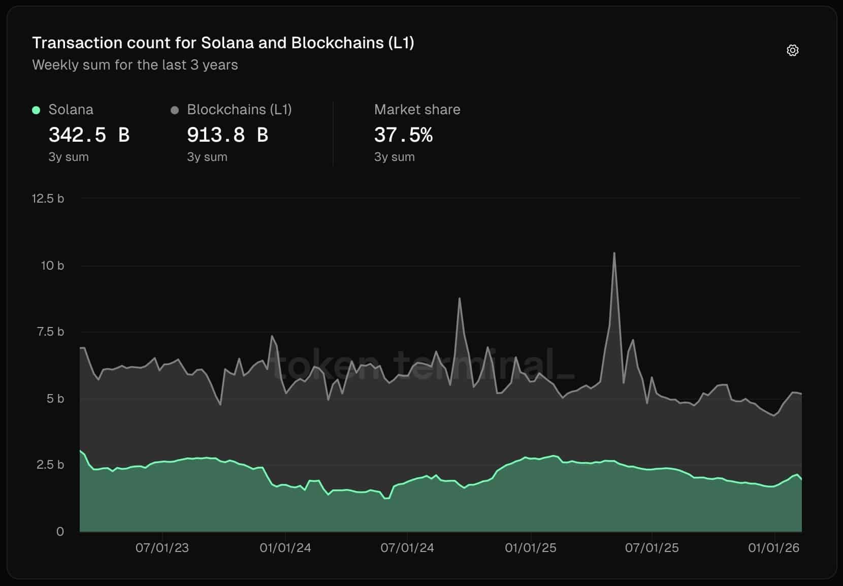 Transaction on Solana