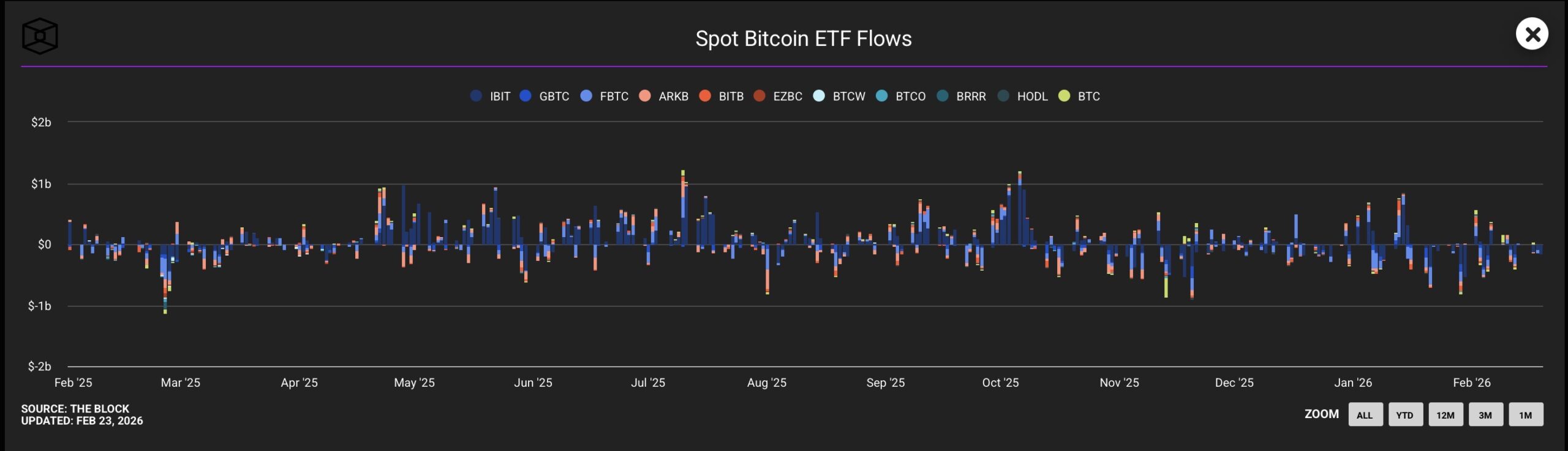 Bitcoin ETFs weekly flows