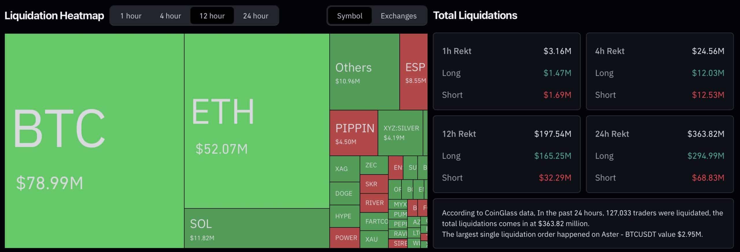 BTC USD Drops To $63K: $295 Million in Longs Liquidated