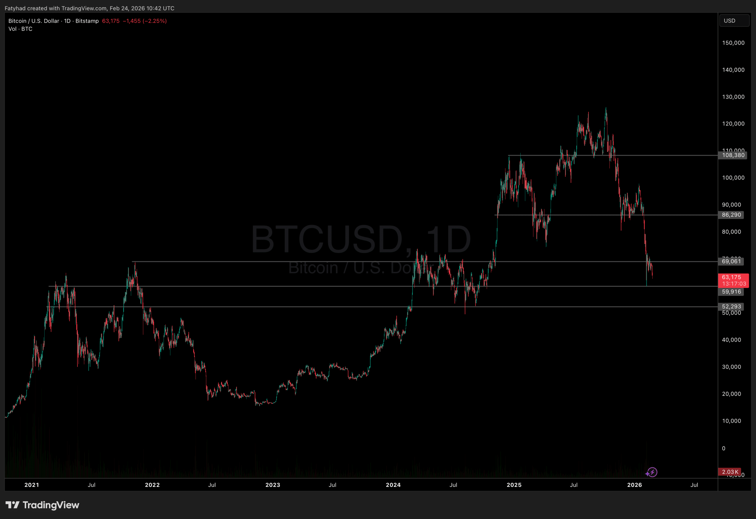 Bitcoin Price Analysis BTC USD