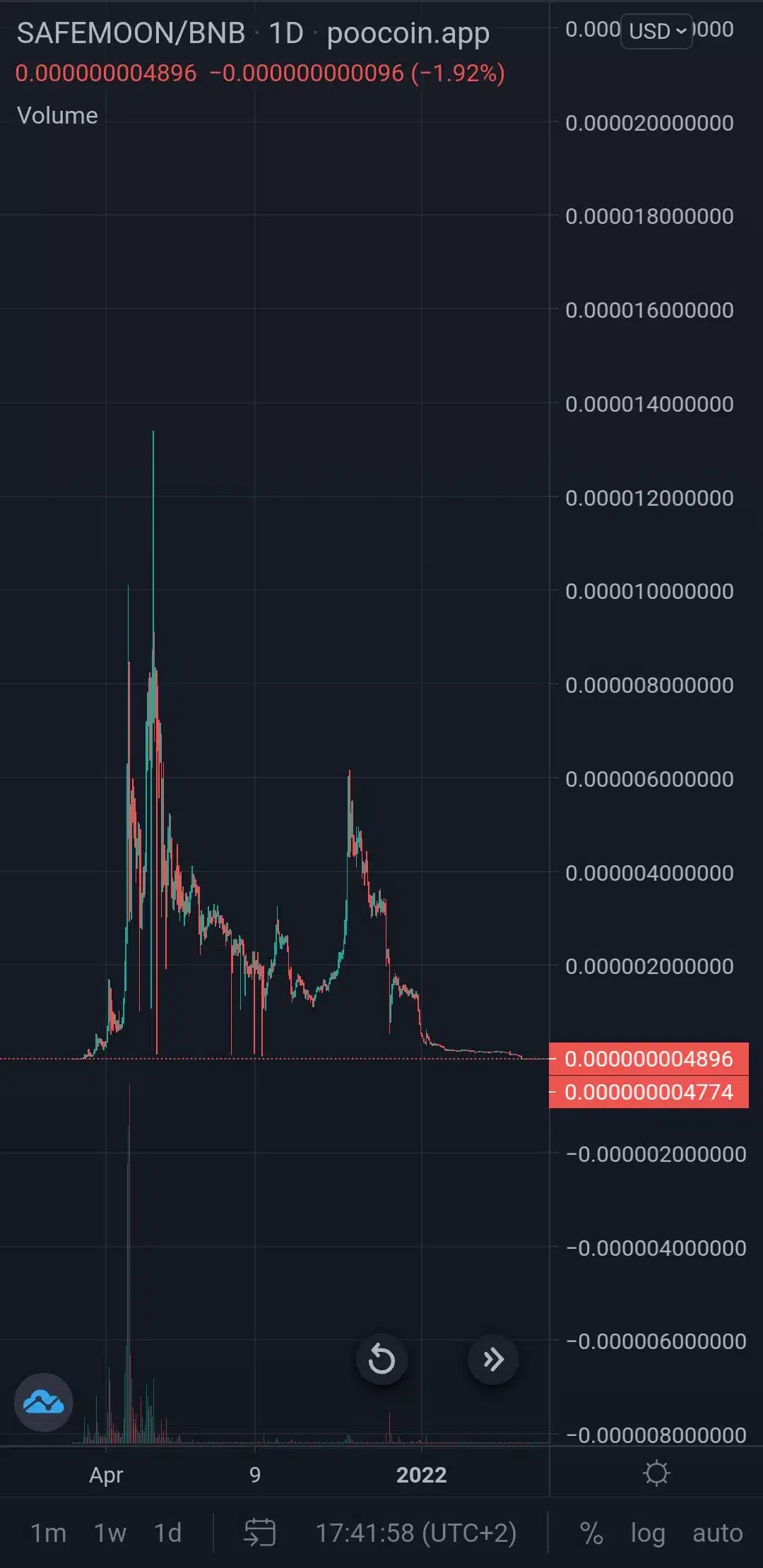 SafeMoon Chart Before Migration