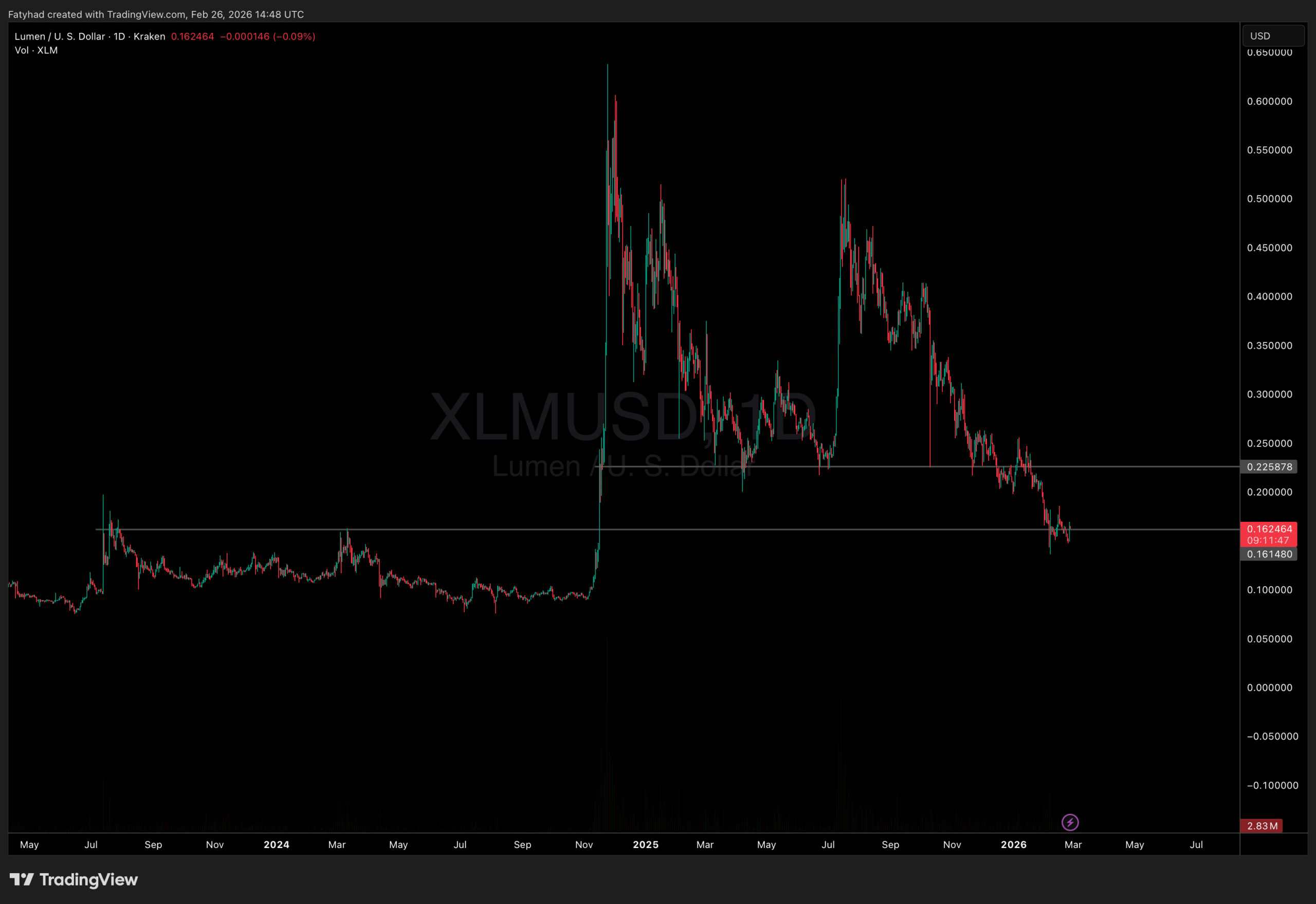 XLM Stellar Price Prediction