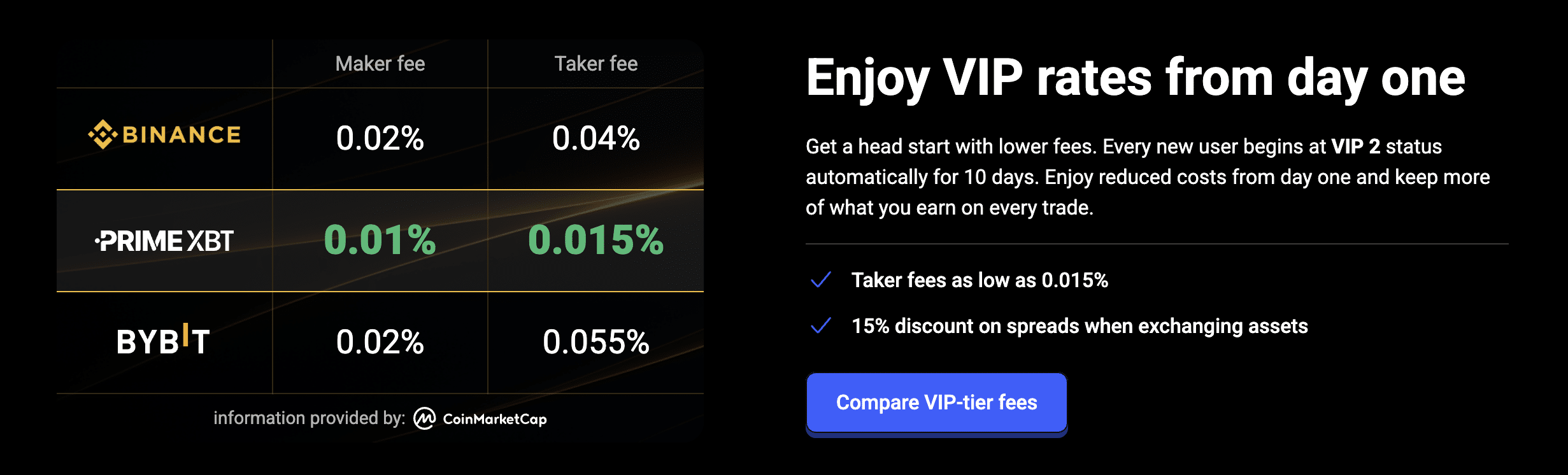 PrimeXBT VIP rates
