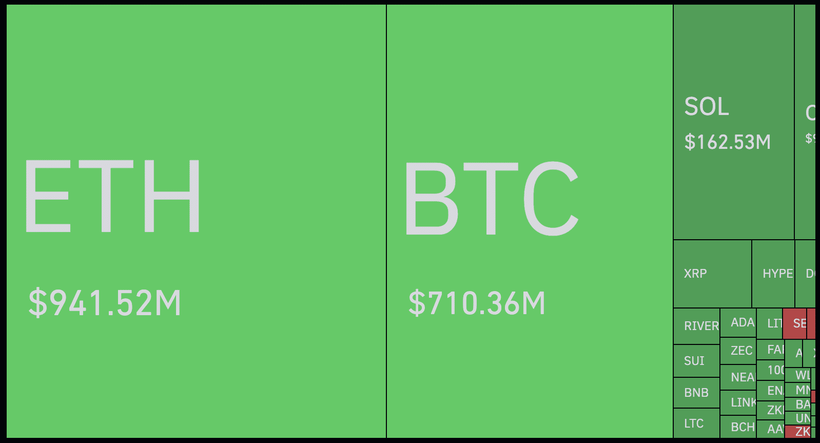 SOL USD has taken a beating over the weekend, slipping dangerously close to $100 with nearly $163M in long liquidations