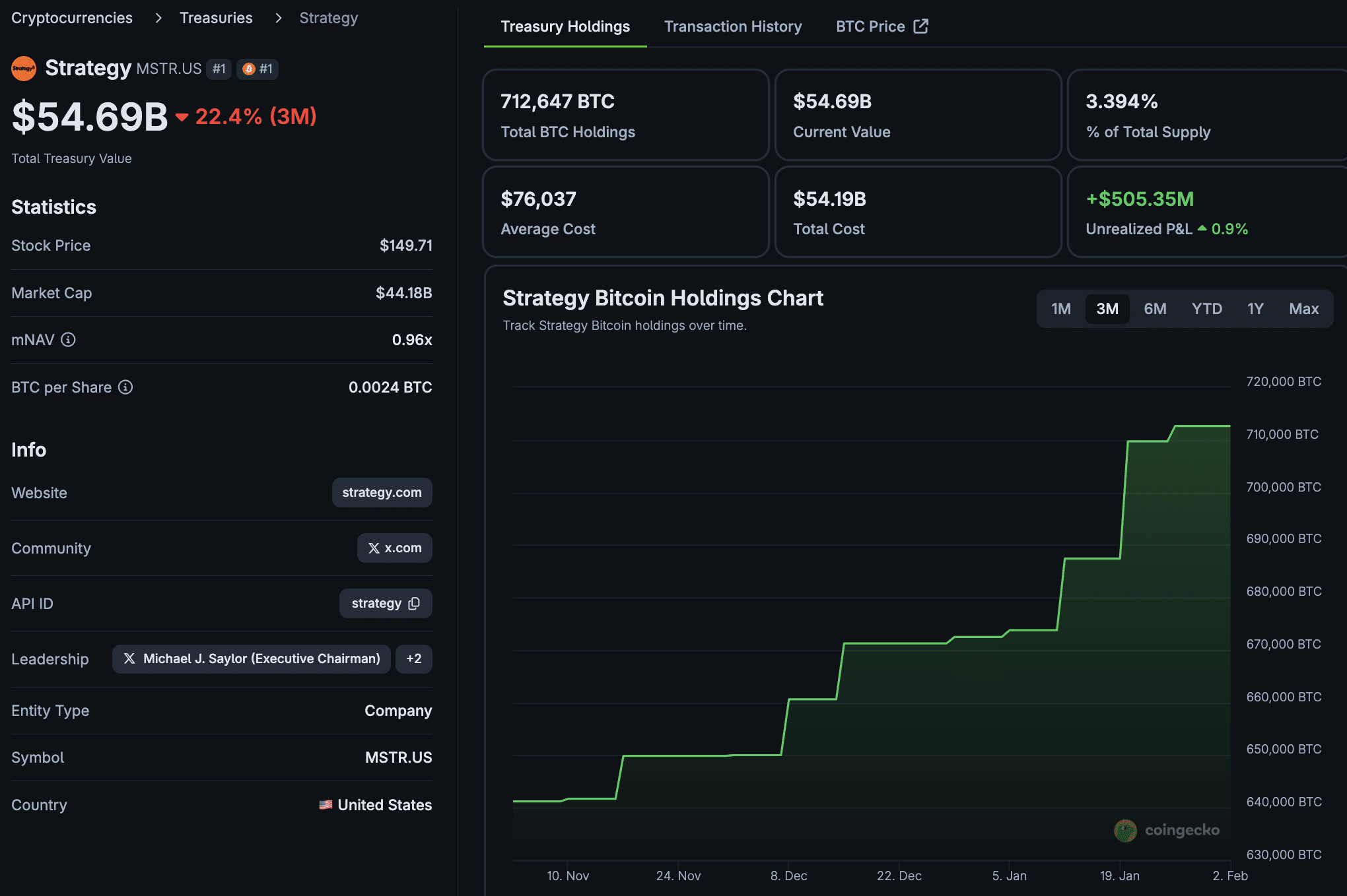 Michael Saylor seemingly doubles down with his Bitcoin conviction after alluding to a fresh BTC buy as the Bitcoin Hyper presale hits $31.1M