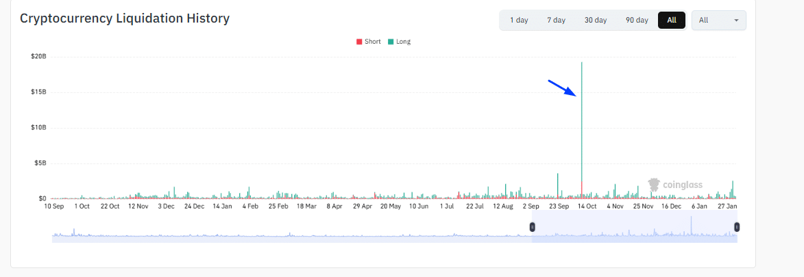 Binance now has over 300M users and BNB crypto is steady. Still, it continues to face criticism after the 10/10 crypto crash