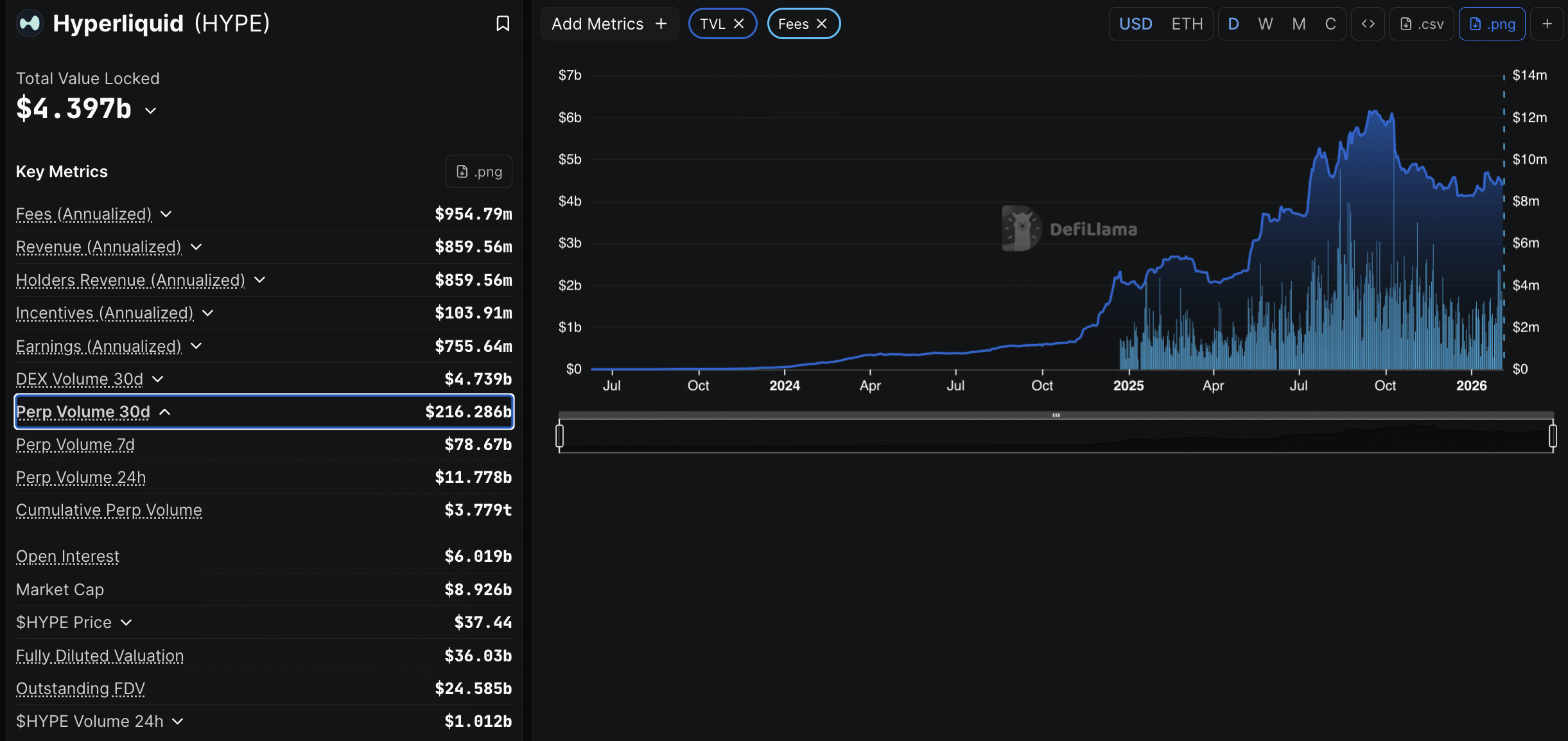 The HYPE price continues to soar as news of Hyperliquid launching its own Prediction Markets broke and the Bitcoin Hyper presale just hit $31M