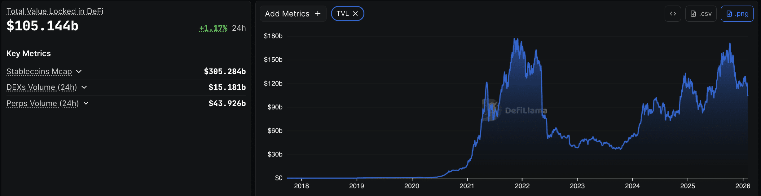 While Aave DeFi founder Stani Kulechov splurges £22M on a London mansion, the AAVE price continues to dwindle. Can Bitcoin Hyper save DeFi?