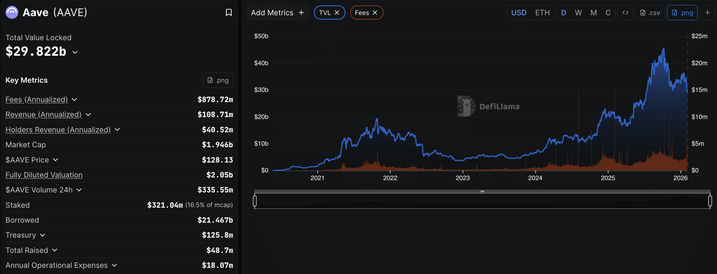 While Aave DeFi founder Stani Kulechov splurges £22M on a London mansion, the AAVE price continues to dwindle. Can Bitcoin Hyper save DeFi?