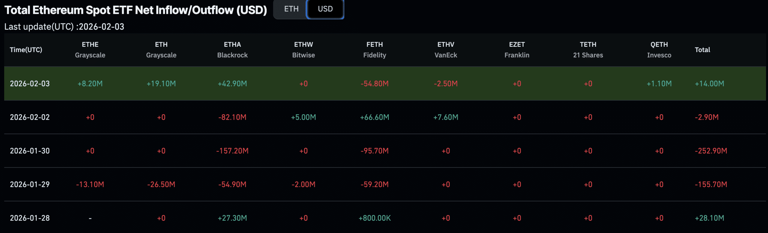 Vitalik backtracks on Ethereum L2s as ETH USD slips overnight and BlackRock ETF flows total $42.9M. Bitcoin Hyper L2 crypto presale hits $31M
