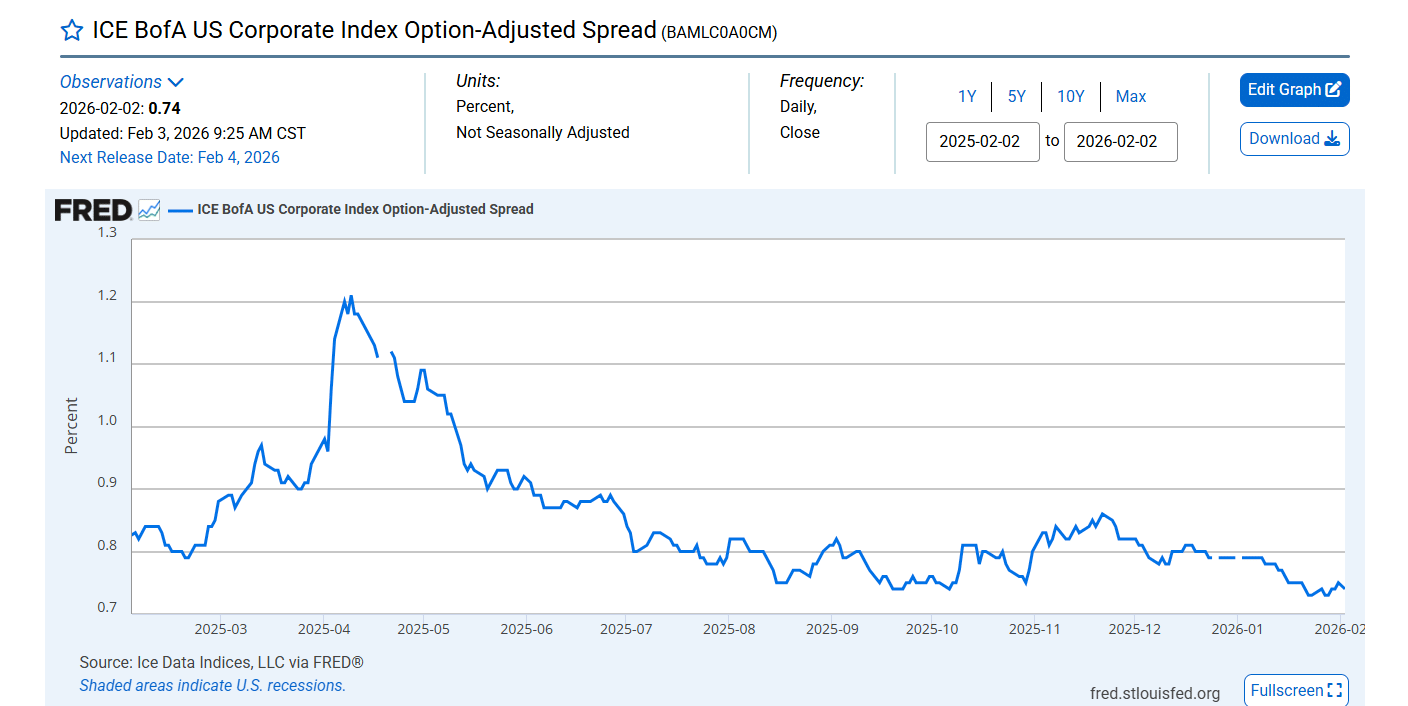 The ICE BofA US Corporate Option-Adjusted Spread is tight, at 0.75%, signaling confidence yet the Bitcoin price is being hammered