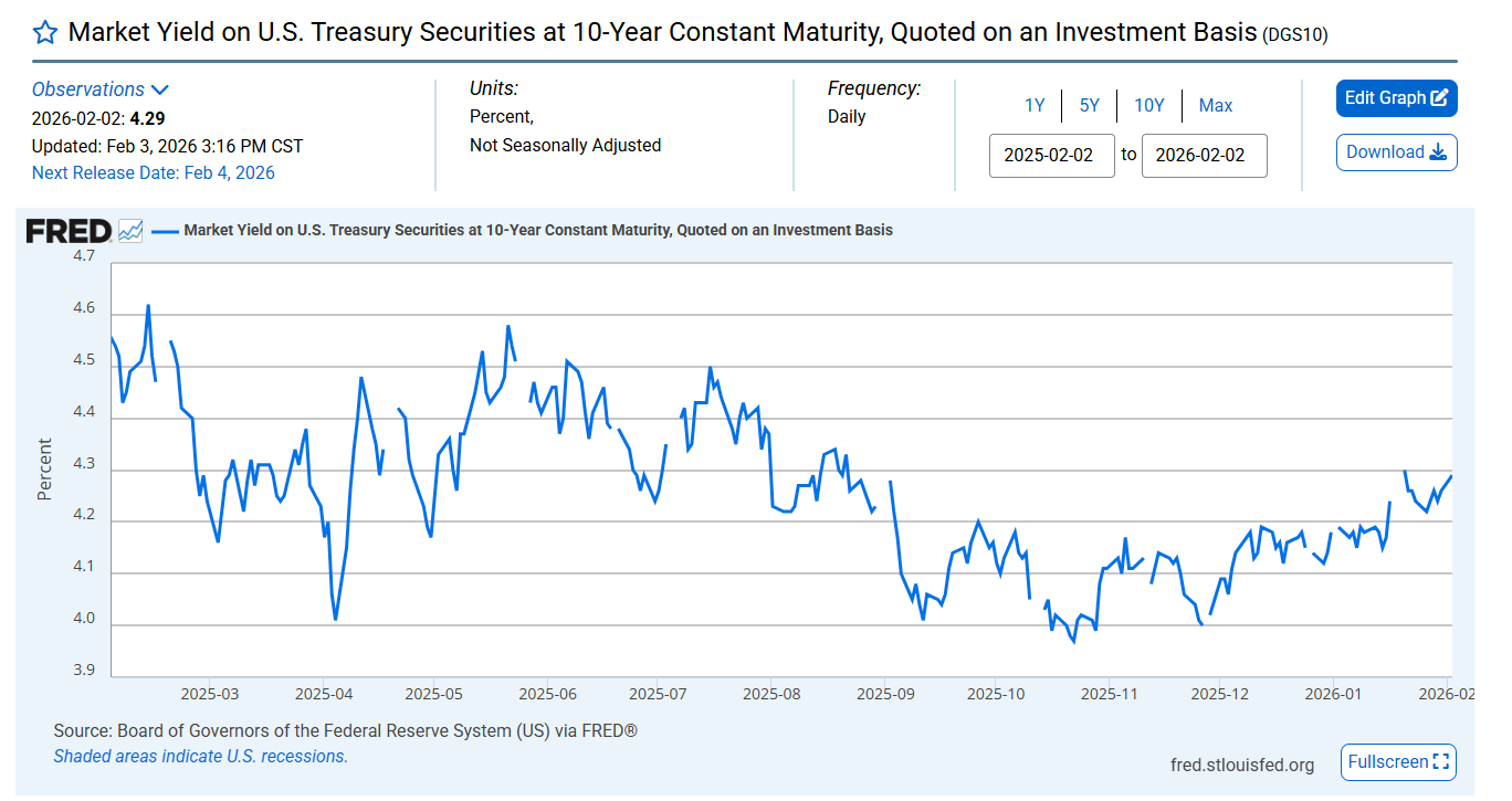 The ICE BofA US Corporate Option-Adjusted Spread is tight, at 0.75%, signaling confidence yet the Bitcoin price is being hammered