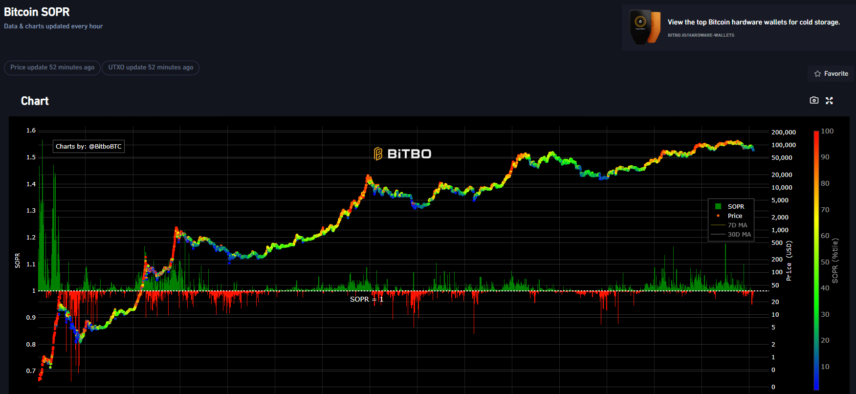The ICE BofA US Corporate Option-Adjusted Spread is tight, at 0.75%, signaling confidence yet the Bitcoin price is being hammered