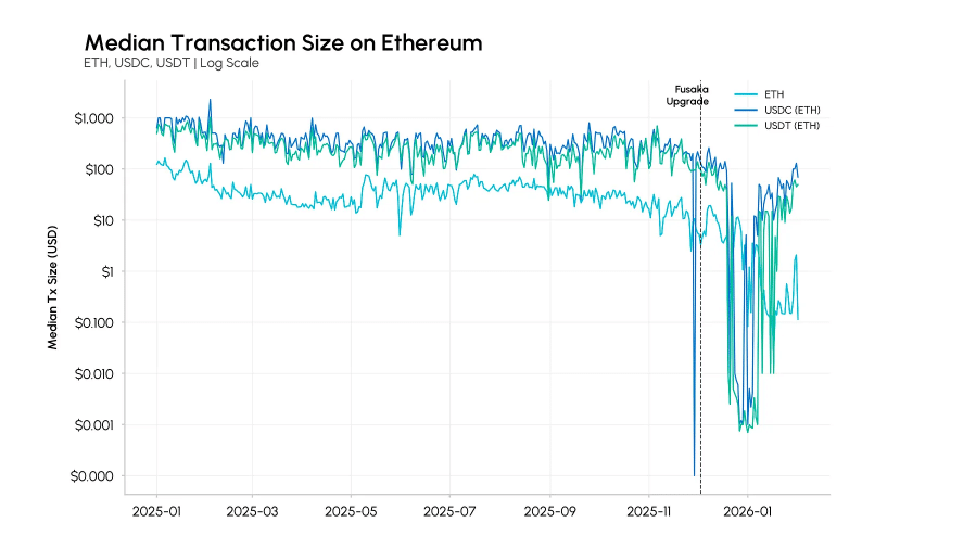 Cheap gas fees on Ethereum are now incentivizing "dust" attacks. New data shows tiny “dust” stablecoin transfers tripled after the Fusaka