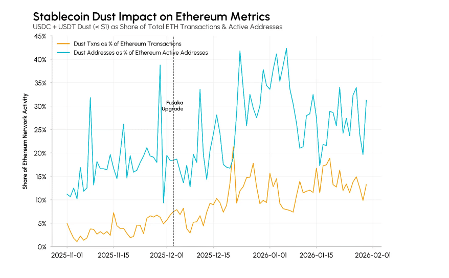 Cheap gas fees on Ethereum are now incentivizing "dust" attacks. New data shows tiny “dust” stablecoin transfers tripled after the Fusaka
