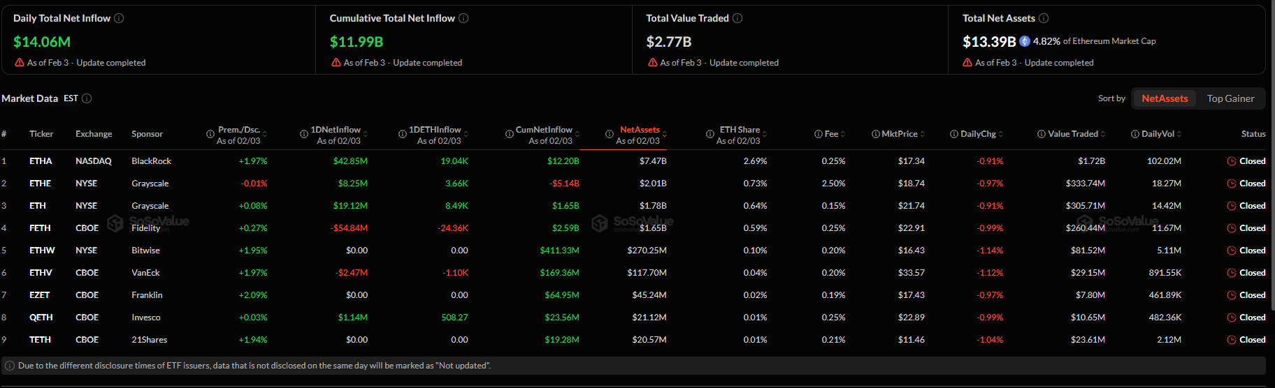 Spot Ethereum ETFs saw inflows on February 3. Meanwhile, the Ethereum price is technically bearish but fundamentally bullish