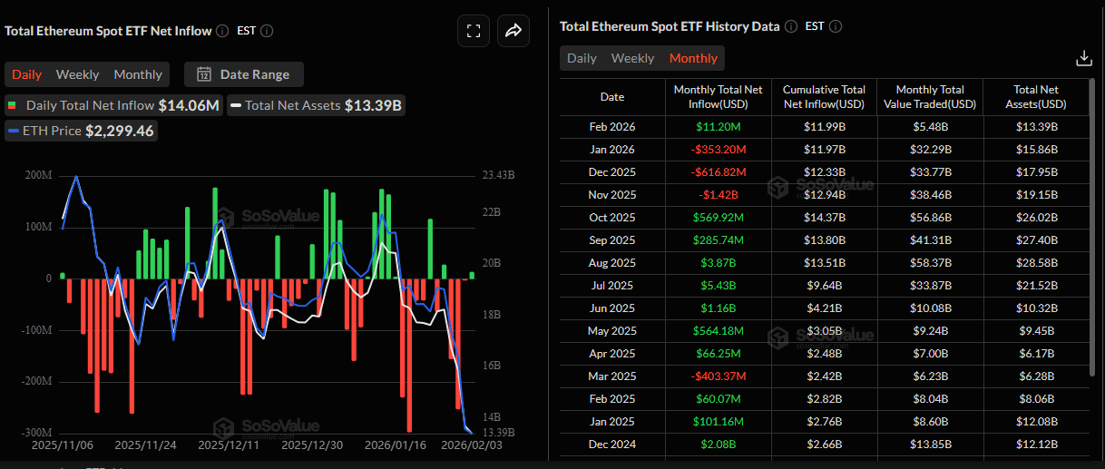 Spot Ethereum ETFs saw inflows on February 3. Meanwhile, the Ethereum price is technically bearish but fundamentally bullish