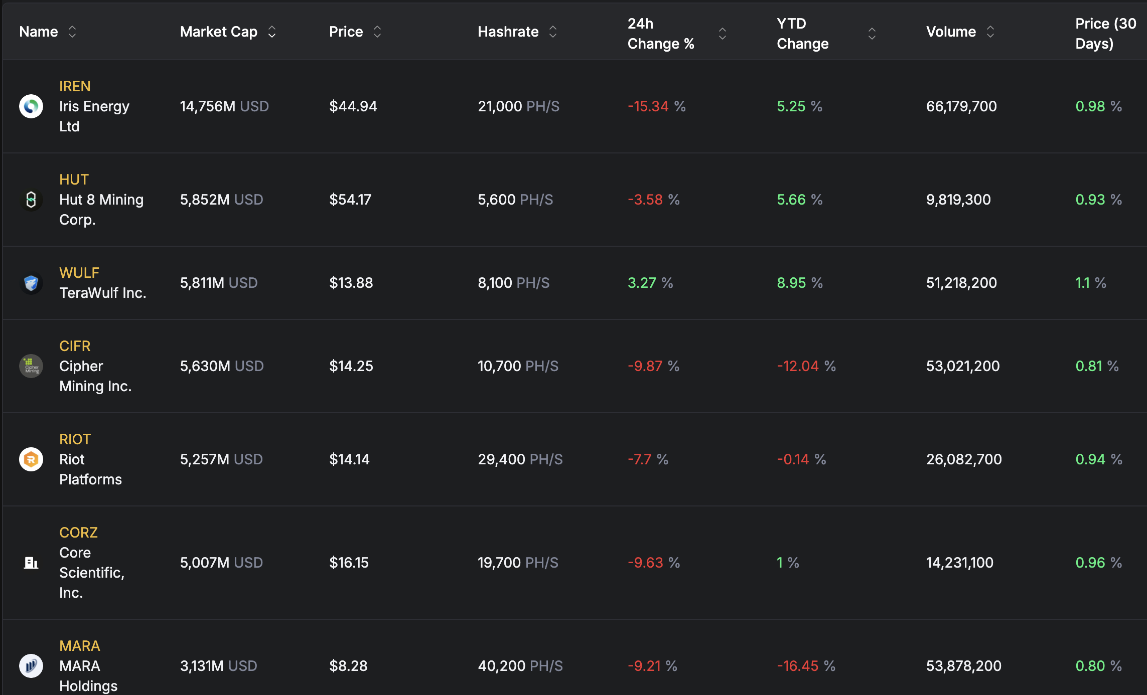 As if Bitcoin USD wasn't struggling enough, the mining industry is down, with forced closures due to rising costs and dwindling profits