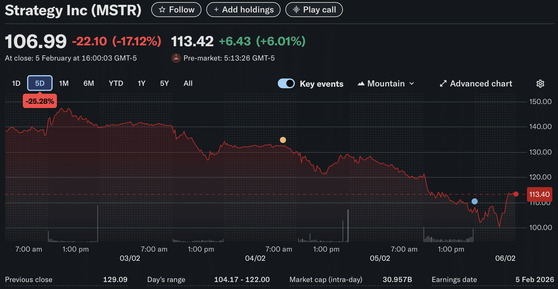 The ongoing Bitcoin crash hasn't deterred Michael Saylor and his Strategy firm, as its Q4 earnings revealed some shocking data