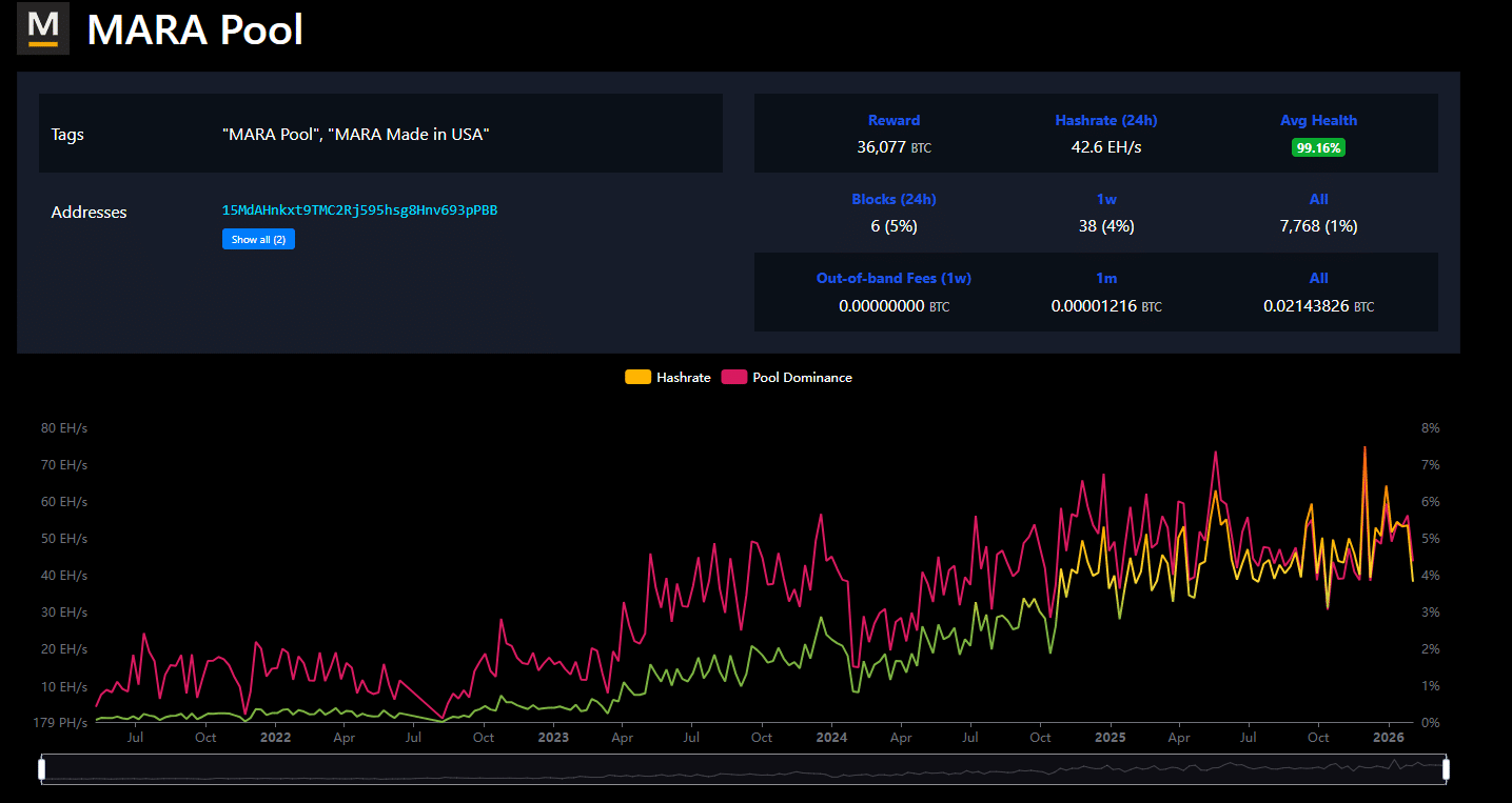 On February 5, on-chain data showed that MARA Digital moved 1,318 BTC as part of an internal miner treasury adjustment