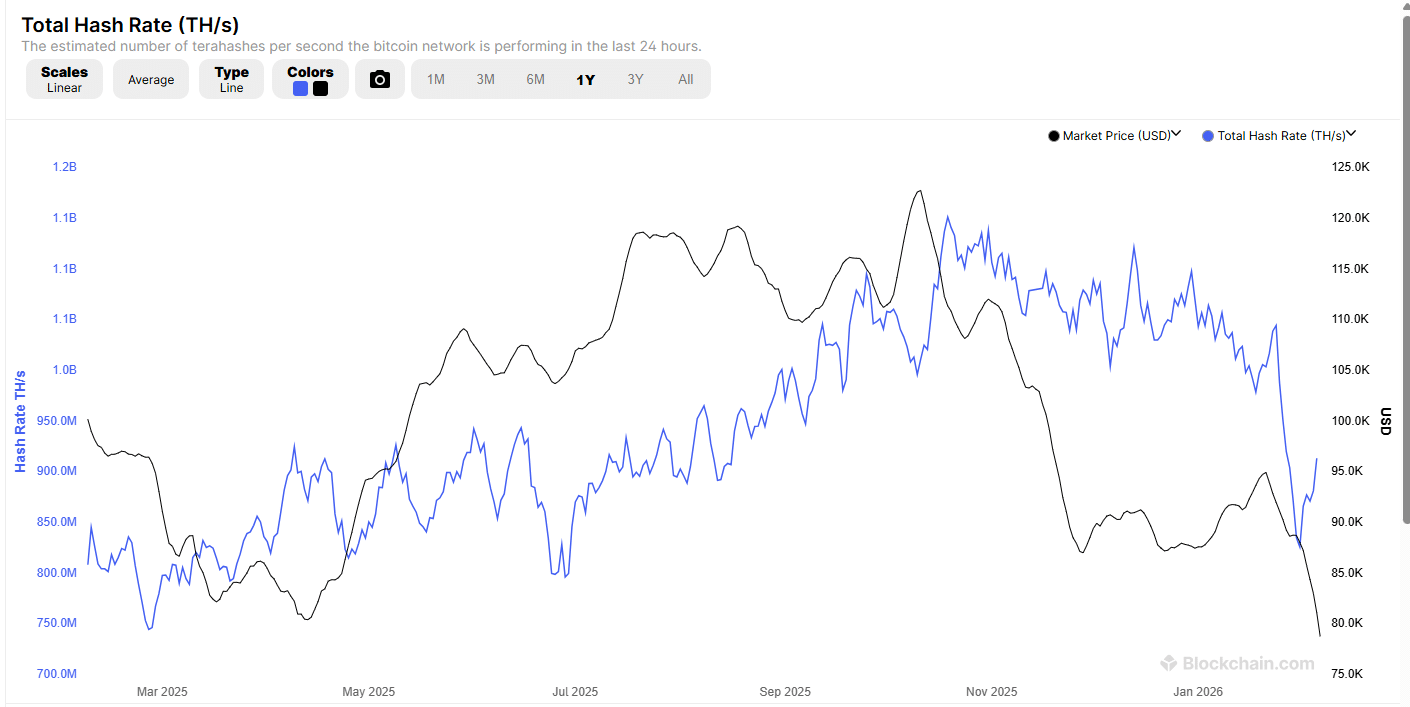 On February 5, on-chain data showed that MARA Digital moved 1,318 BTC as part of an internal miner treasury adjustment