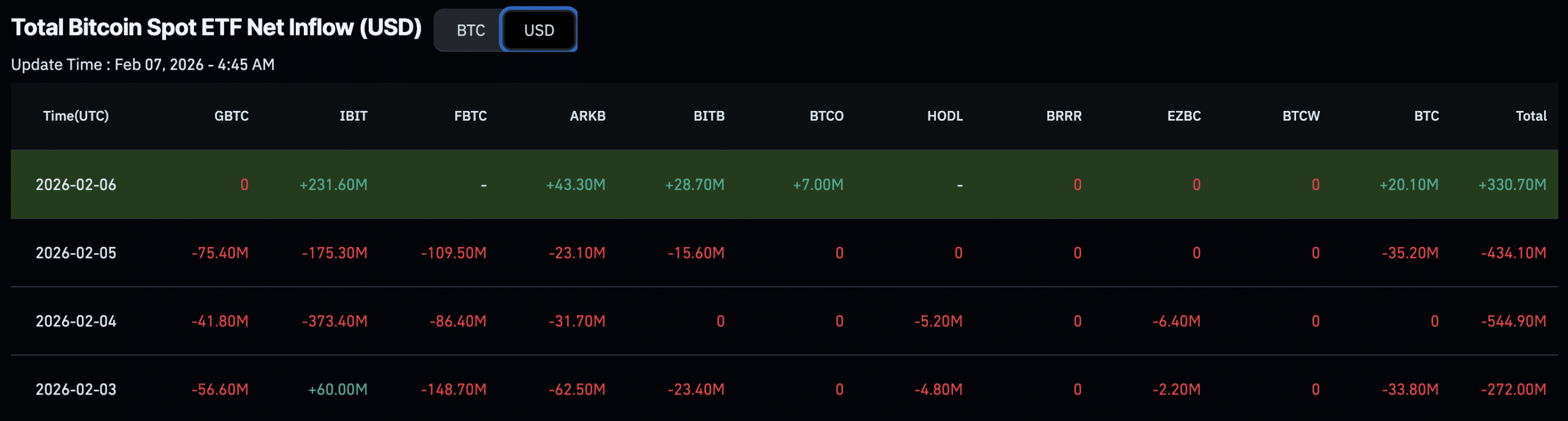 It was an eventful weekend in crypto as BTC USD reclaimed $70K, a fake Trump crypto announcement raked in 200k viewers and HYPER secured $100k