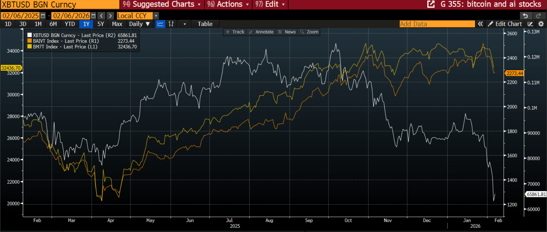 btc AI and Mag7 correlation