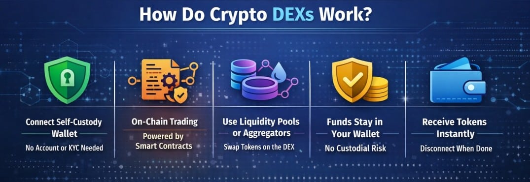 how do dexs work