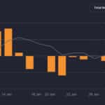 Bitcoin ETF pertes touché $7B comme risques de prix $65K, MSTR amorti - 99bitcoins | Related Crypto Article