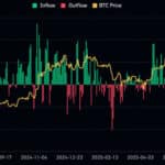 Wall Street cae $562M en Bitcoin mientras que ETH y XRP se sientan fuera - 99bitcoins | Related Crypto Article